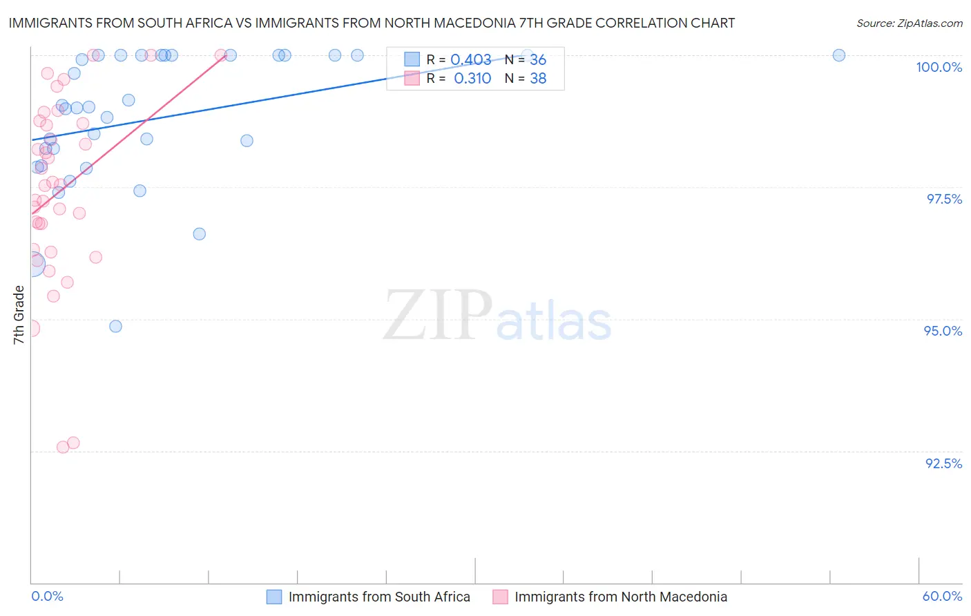 Immigrants from South Africa vs Immigrants from North Macedonia 7th Grade