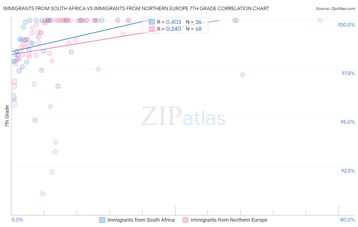 Immigrants from South Africa vs Immigrants from Northern Europe 7th Grade