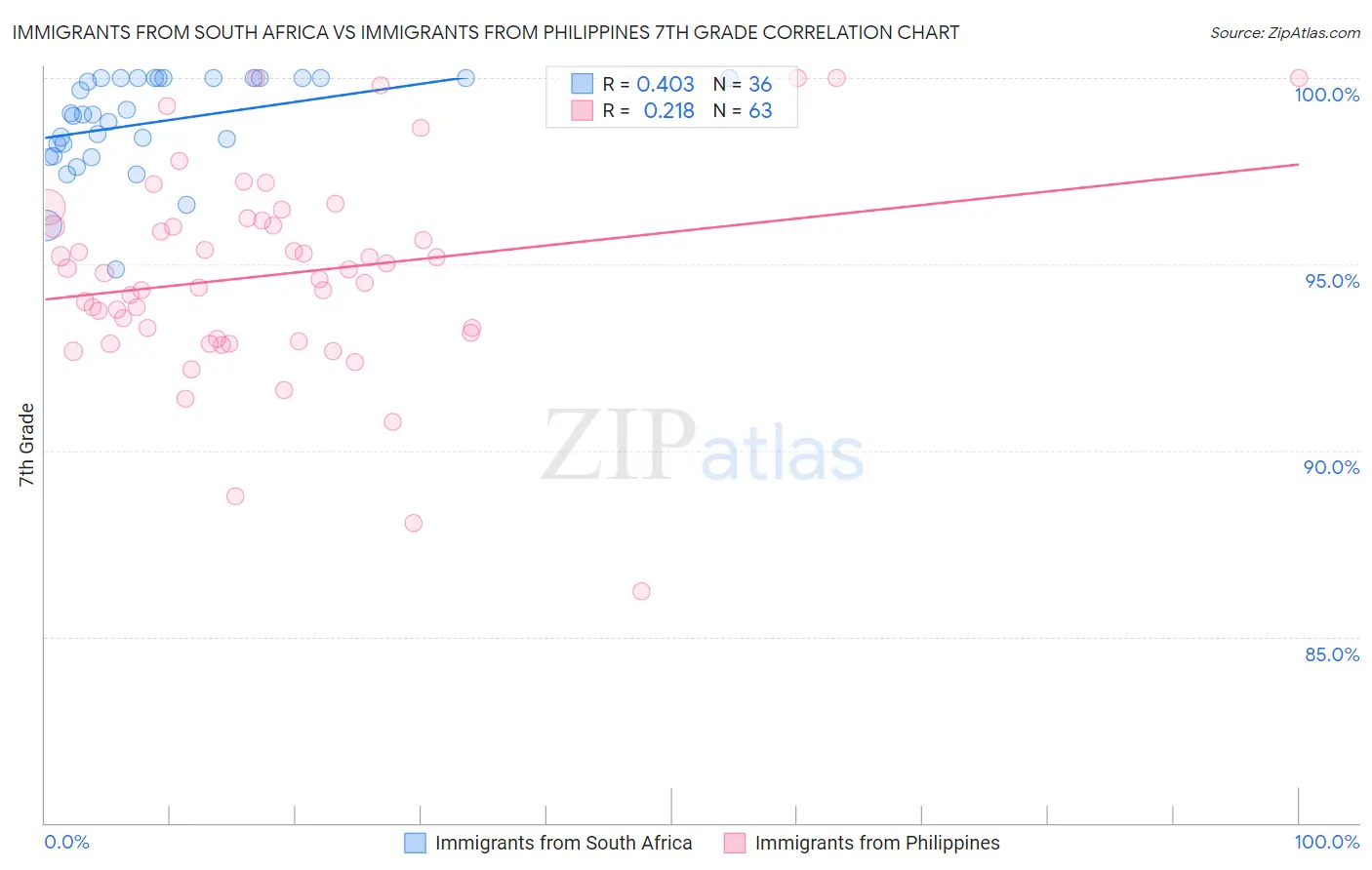 Immigrants from South Africa vs Immigrants from Philippines 7th Grade