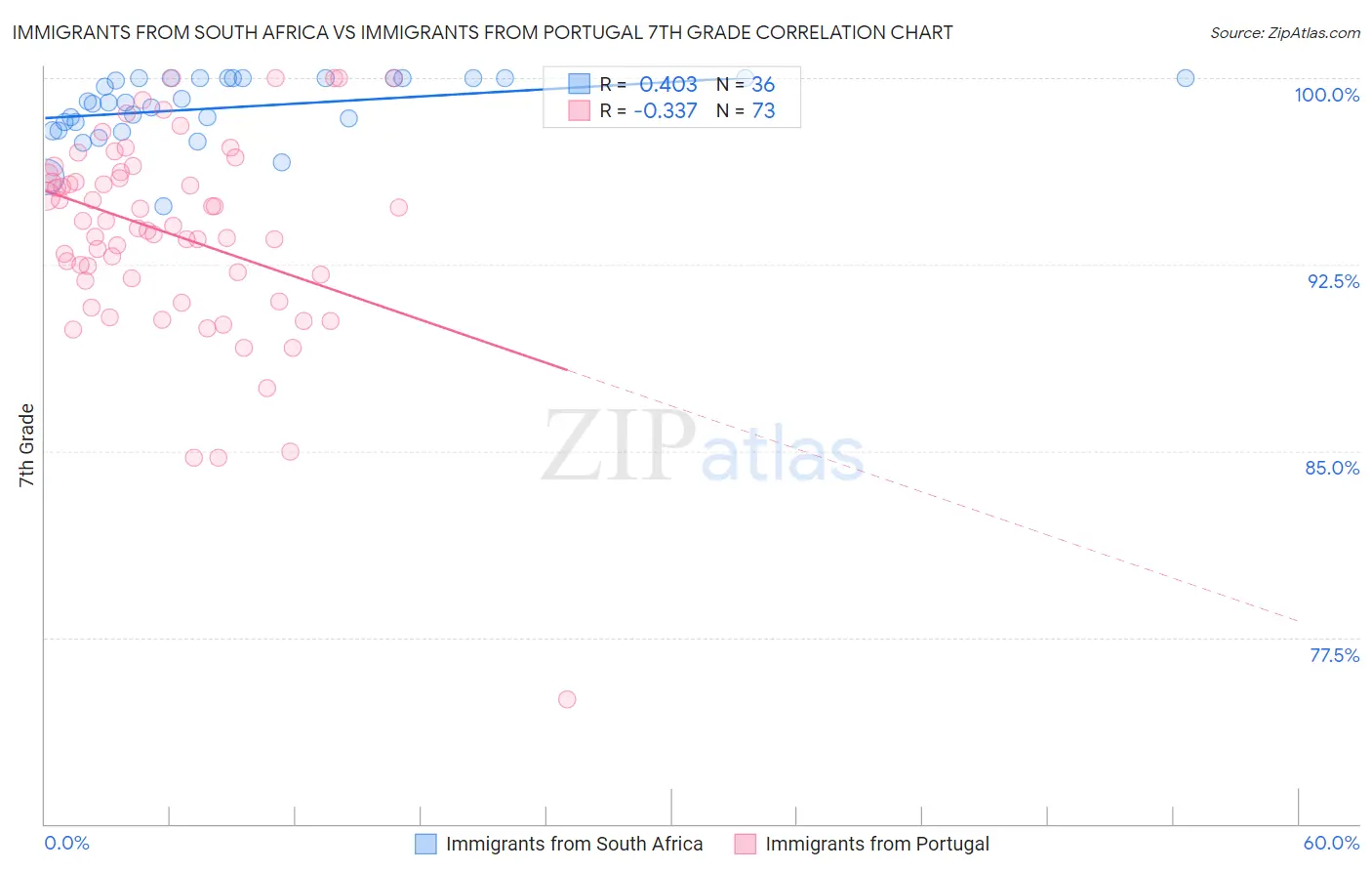 Immigrants from South Africa vs Immigrants from Portugal 7th Grade