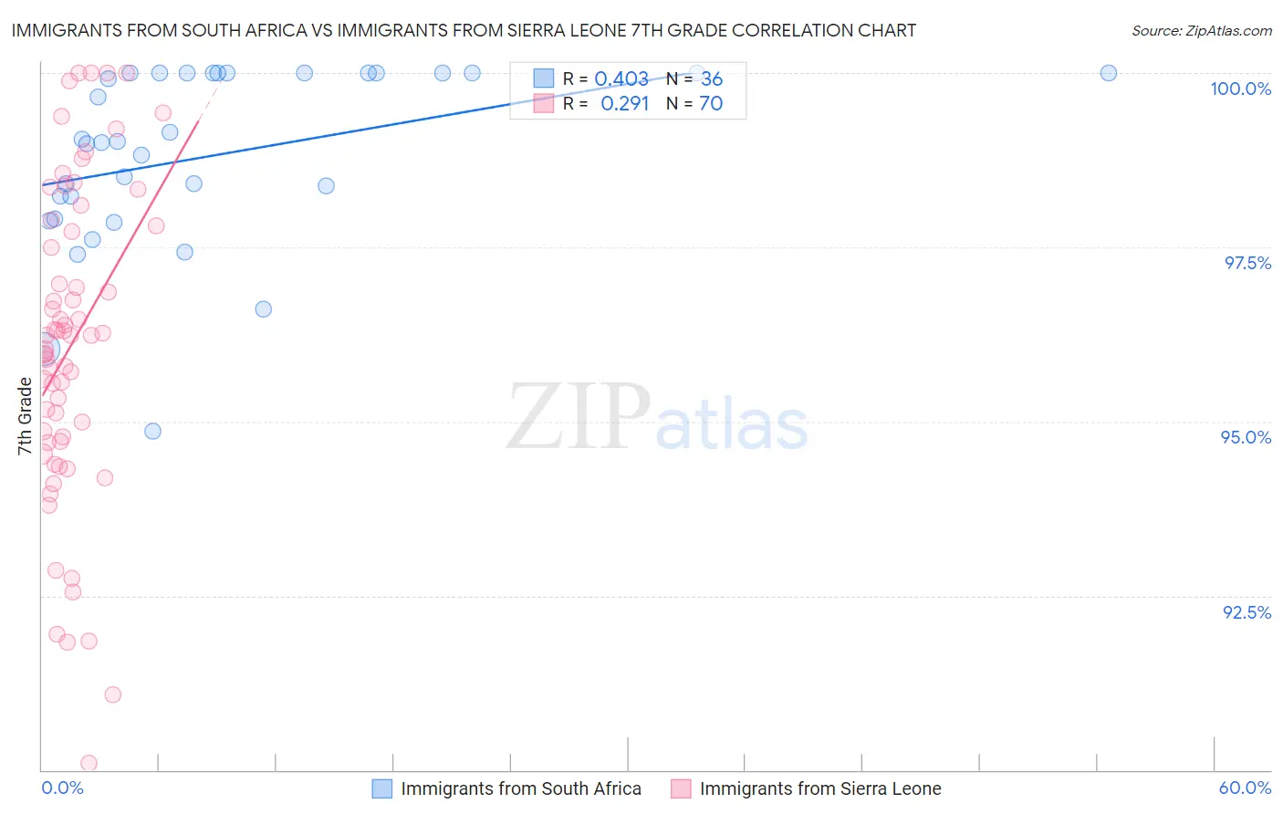 Immigrants from South Africa vs Immigrants from Sierra Leone 7th Grade