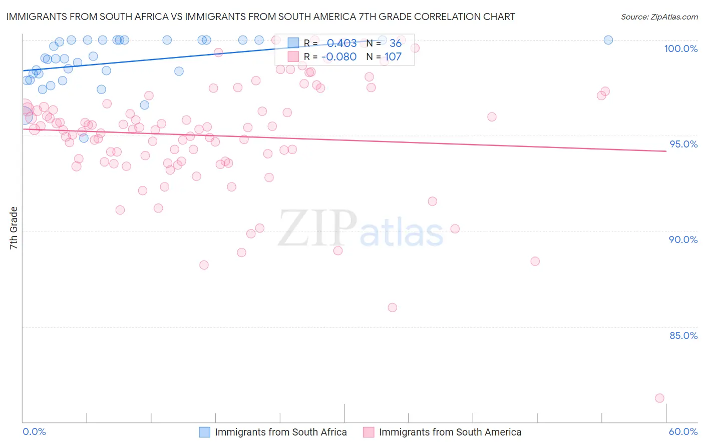 Immigrants from South Africa vs Immigrants from South America 7th Grade