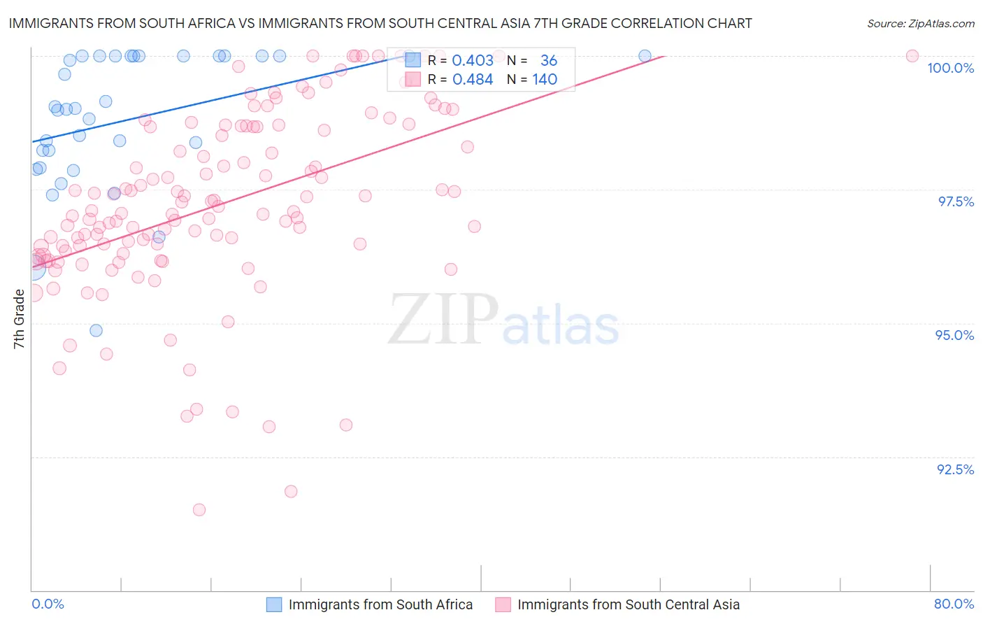 Immigrants from South Africa vs Immigrants from South Central Asia 7th Grade