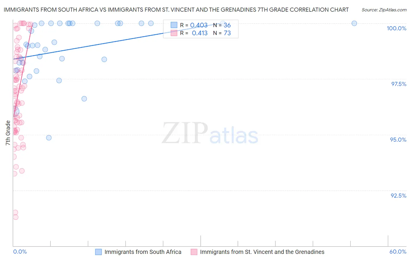 Immigrants from South Africa vs Immigrants from St. Vincent and the Grenadines 7th Grade