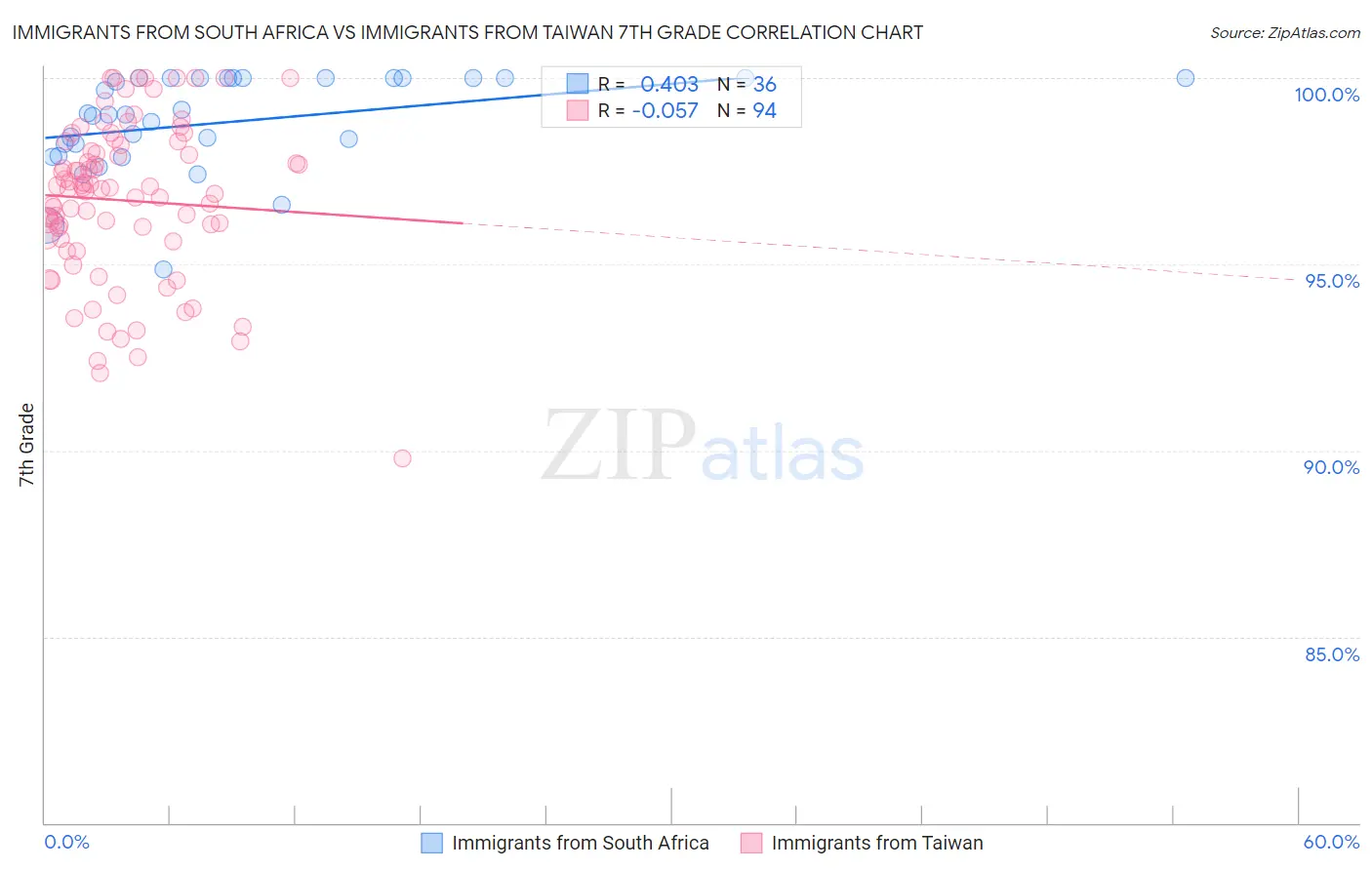 Immigrants from South Africa vs Immigrants from Taiwan 7th Grade