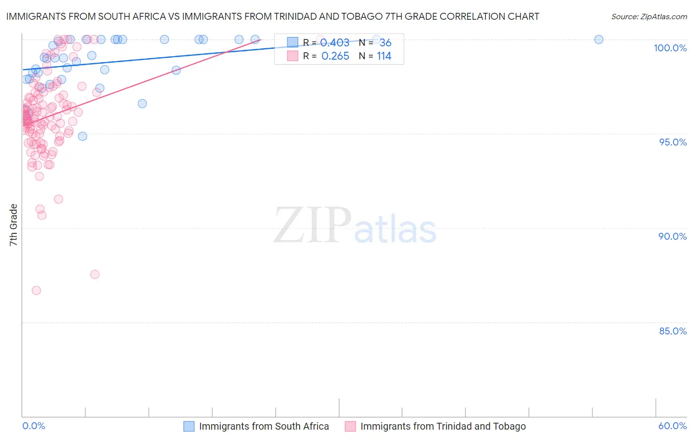 Immigrants from South Africa vs Immigrants from Trinidad and Tobago 7th Grade