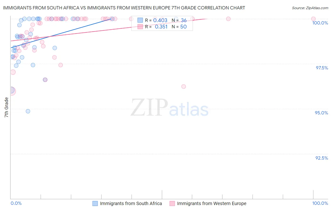 Immigrants from South Africa vs Immigrants from Western Europe 7th Grade