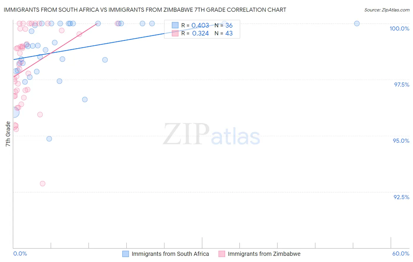 Immigrants from South Africa vs Immigrants from Zimbabwe 7th Grade