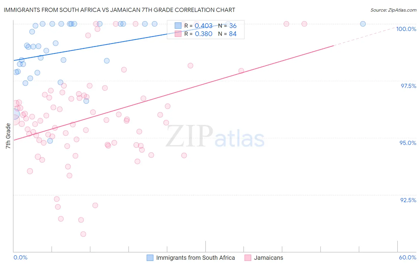 Immigrants from South Africa vs Jamaican 7th Grade