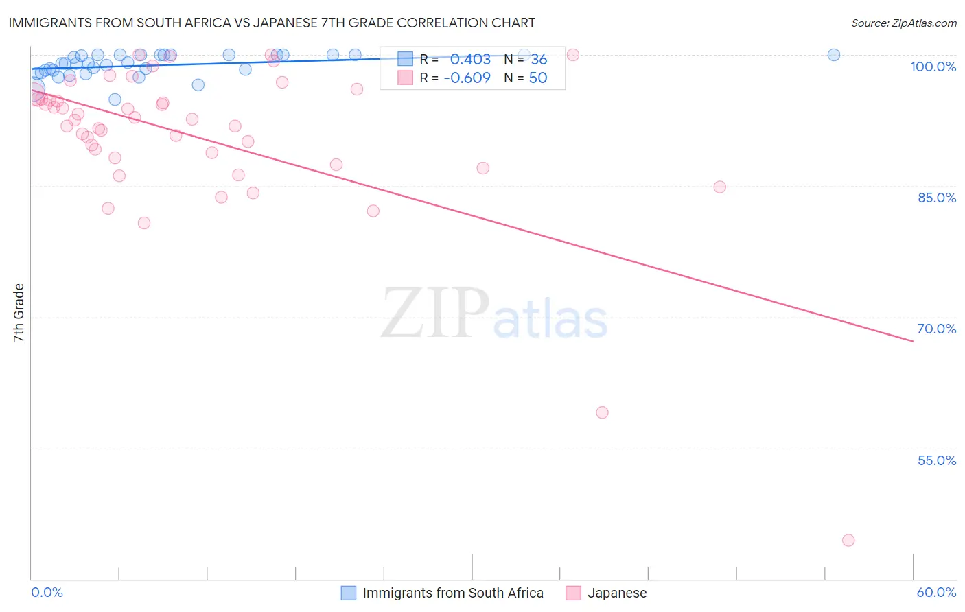 Immigrants from South Africa vs Japanese 7th Grade