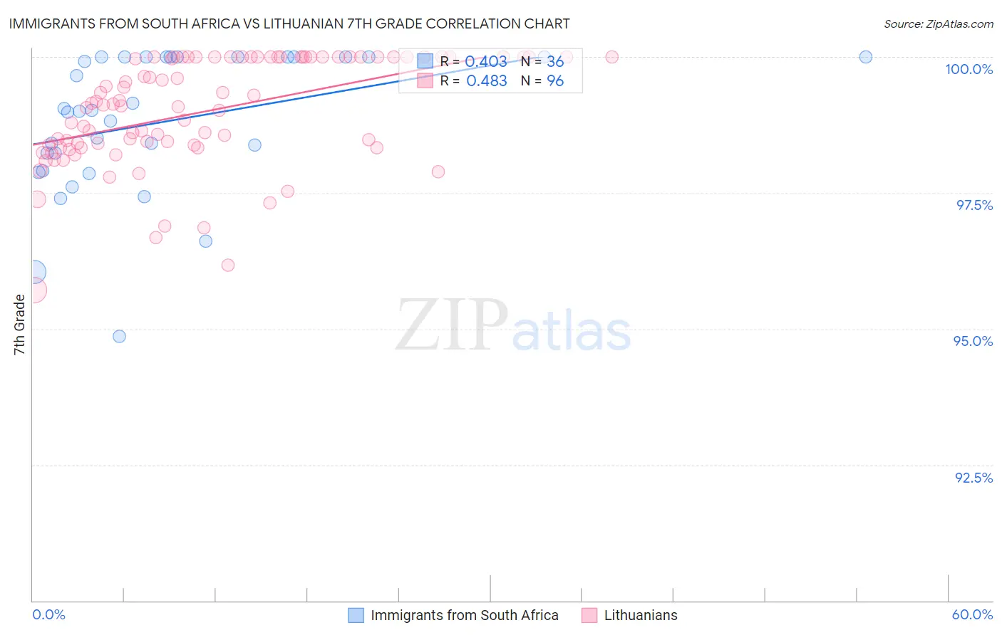 Immigrants from South Africa vs Lithuanian 7th Grade