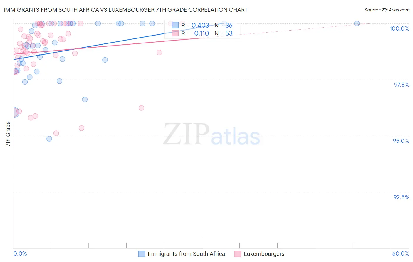 Immigrants from South Africa vs Luxembourger 7th Grade