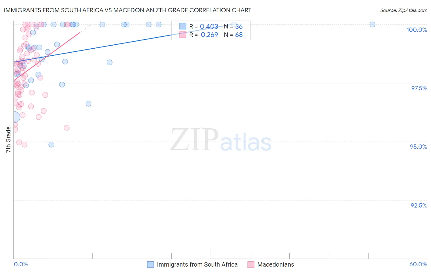 Immigrants from South Africa vs Macedonian 7th Grade