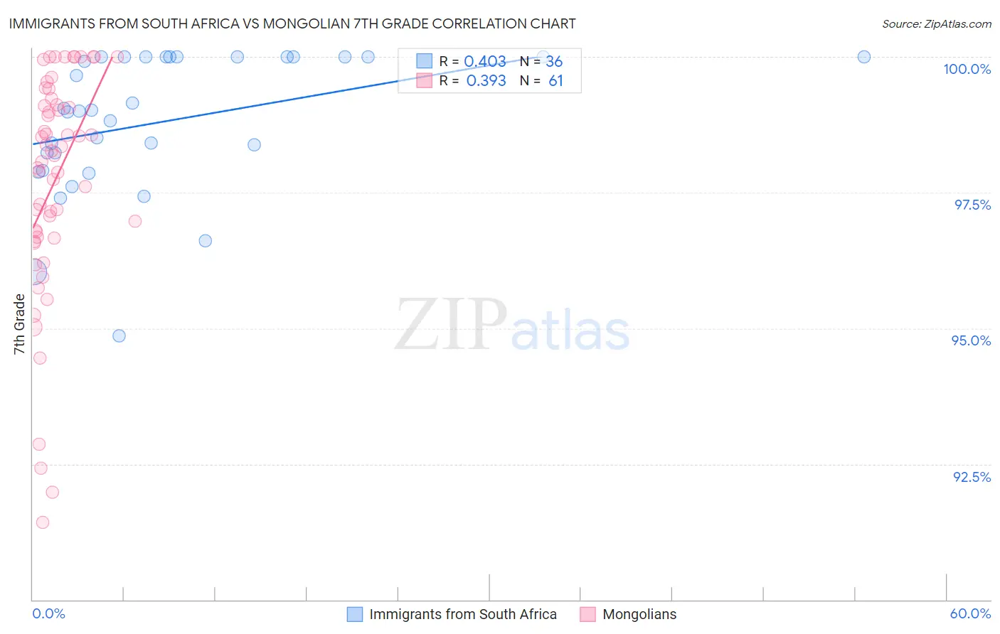 Immigrants from South Africa vs Mongolian 7th Grade
