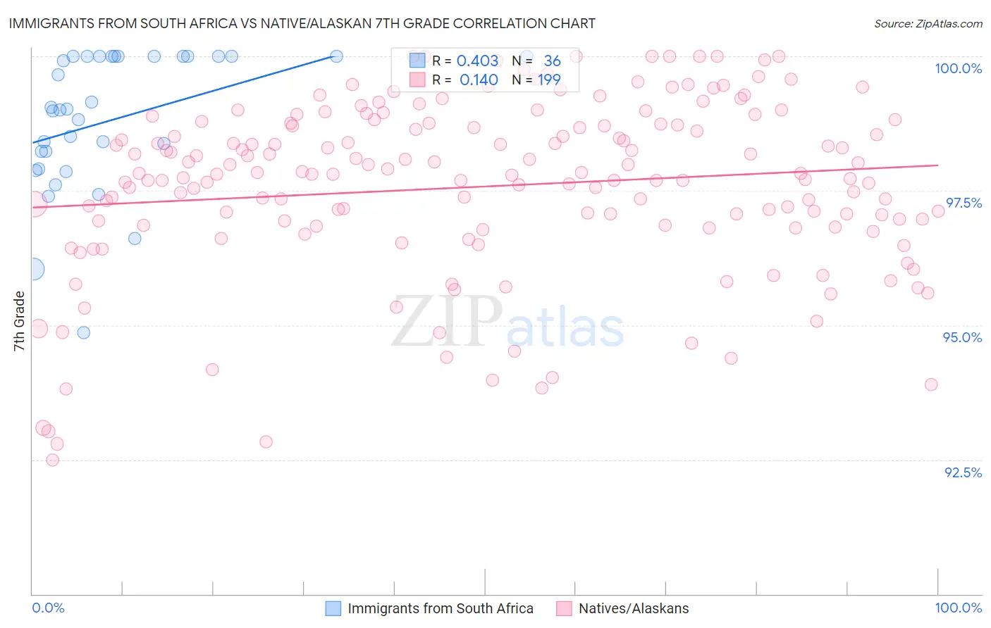 Immigrants from South Africa vs Native/Alaskan 7th Grade