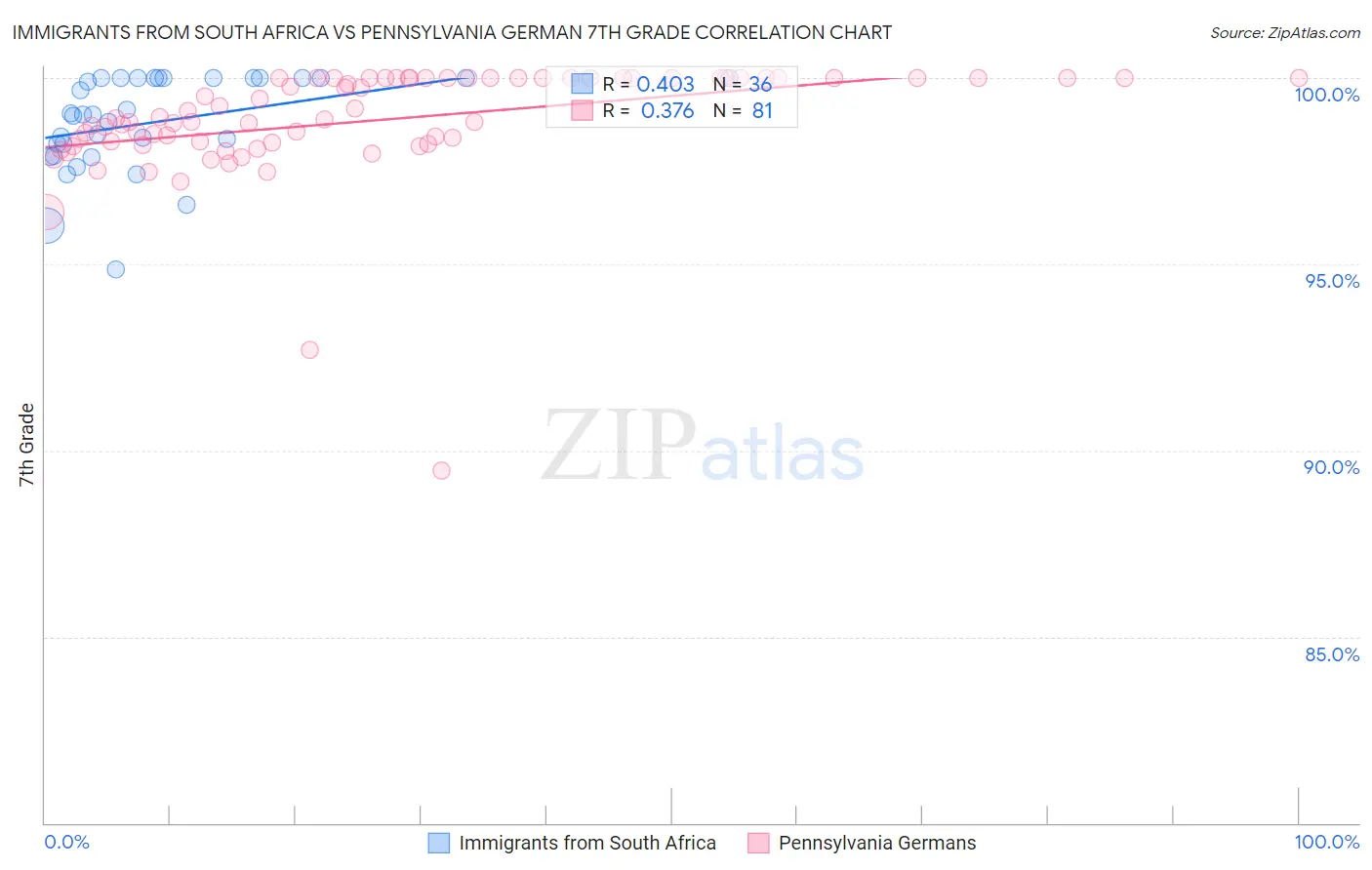 Immigrants from South Africa vs Pennsylvania German 7th Grade