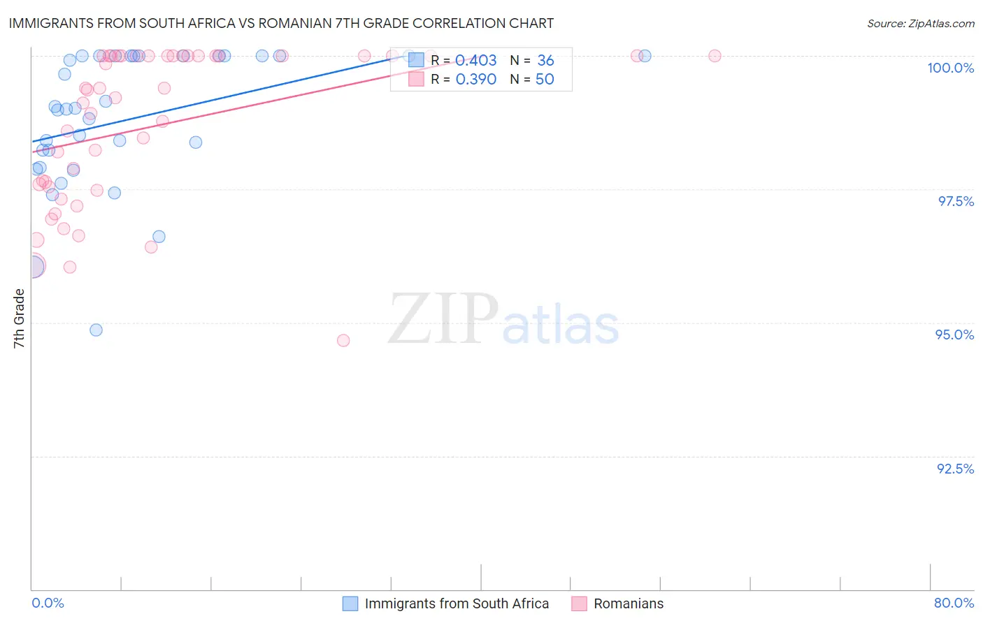 Immigrants from South Africa vs Romanian 7th Grade