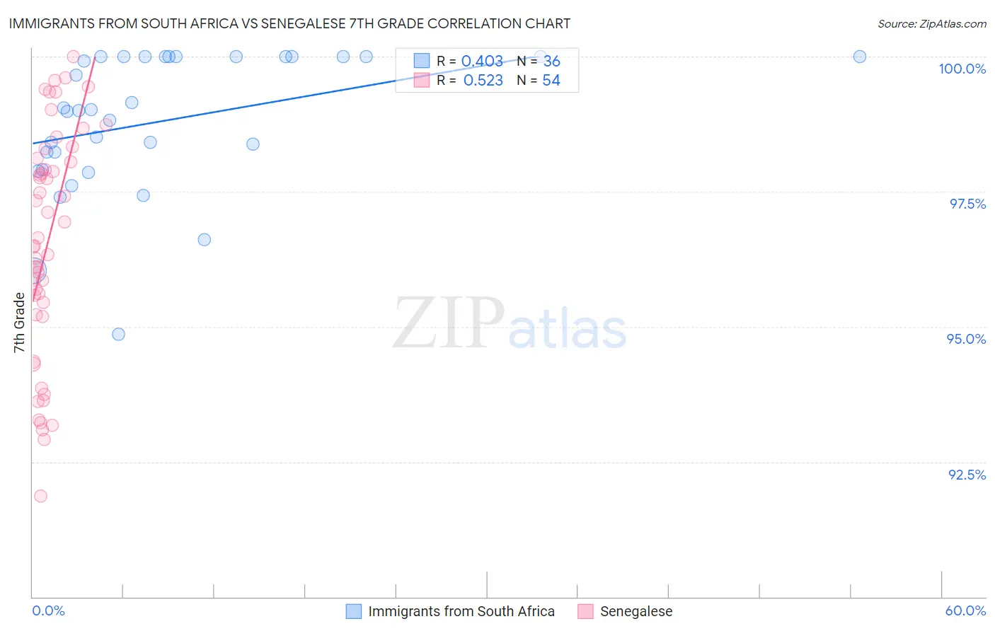 Immigrants from South Africa vs Senegalese 7th Grade