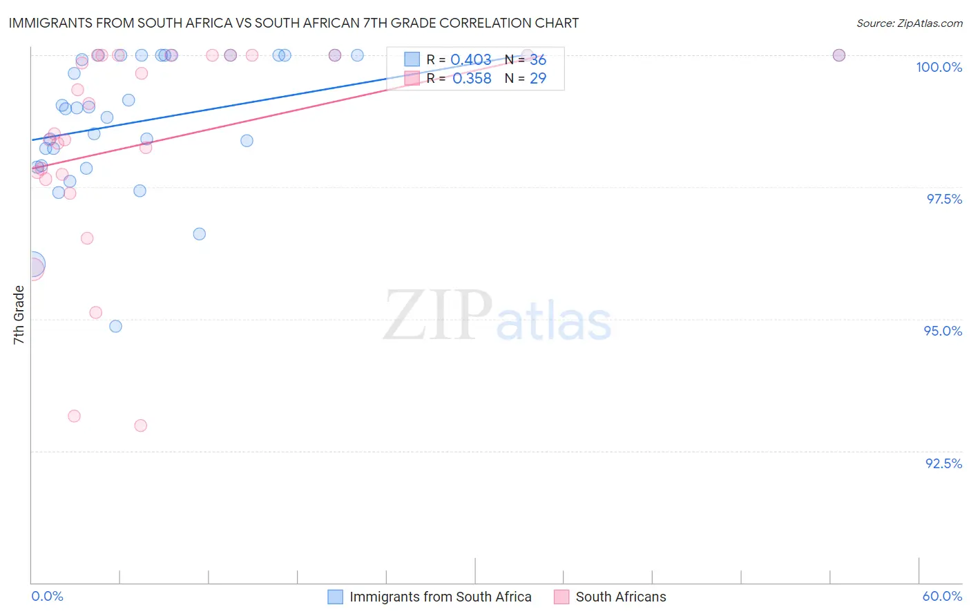 Immigrants from South Africa vs South African 7th Grade