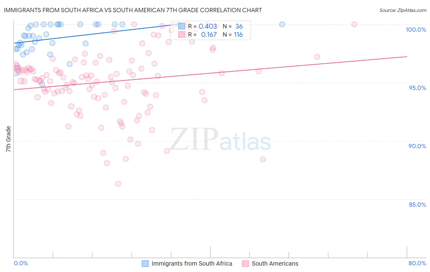 Immigrants from South Africa vs South American 7th Grade