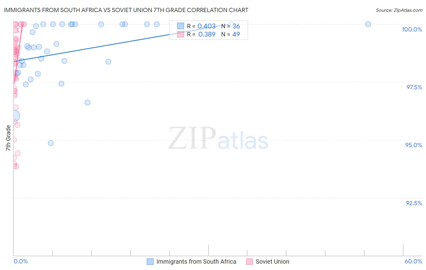 Immigrants from South Africa vs Soviet Union 7th Grade