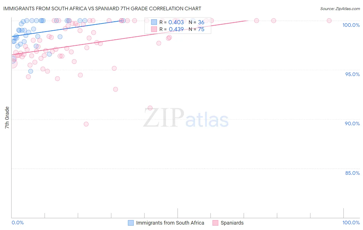 Immigrants from South Africa vs Spaniard 7th Grade