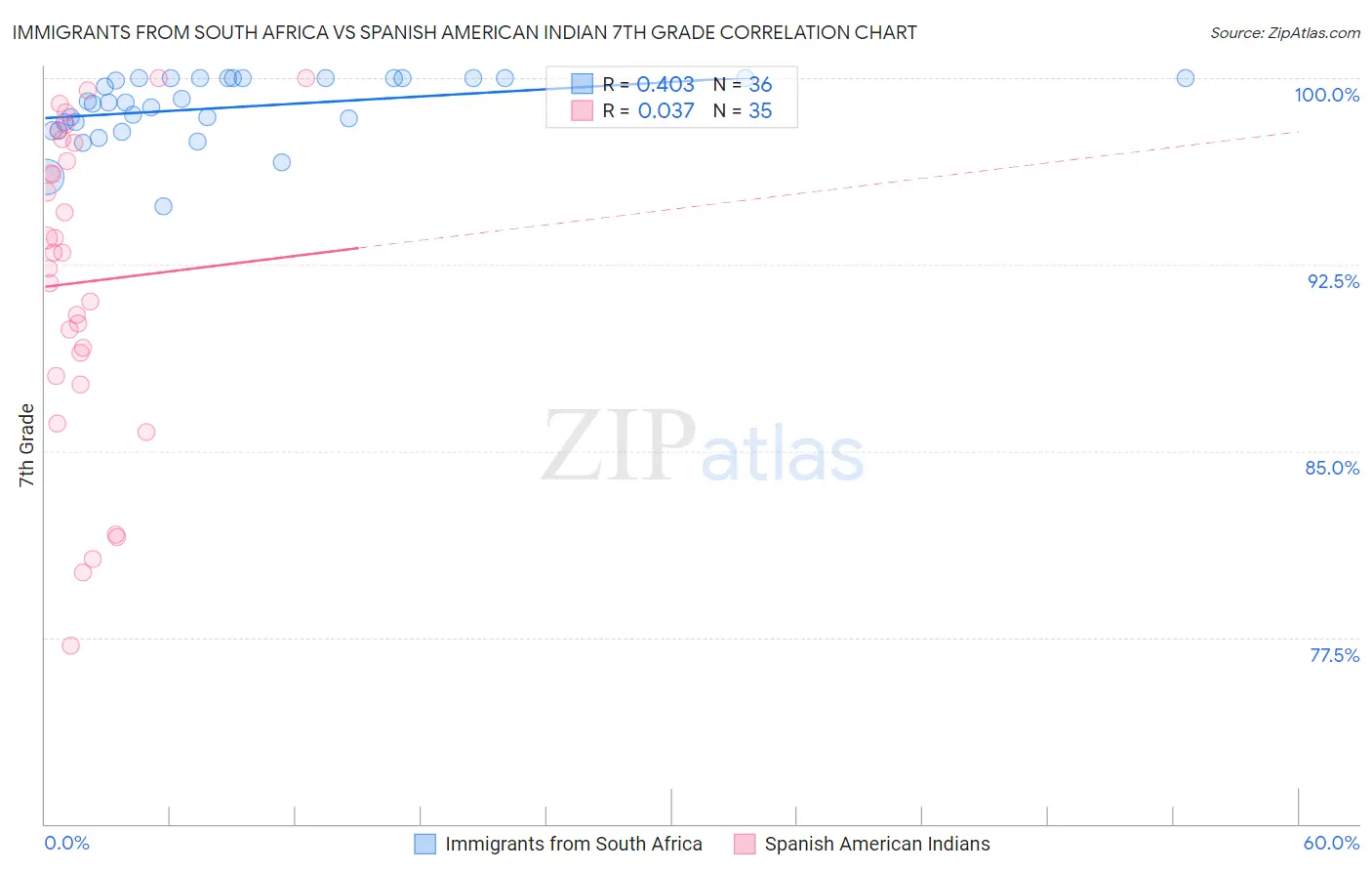 Immigrants from South Africa vs Spanish American Indian 7th Grade