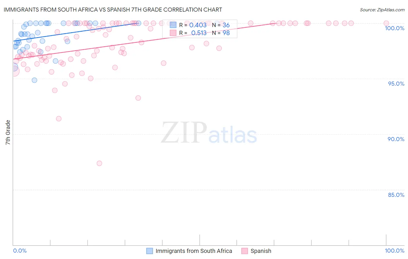 Immigrants from South Africa vs Spanish 7th Grade