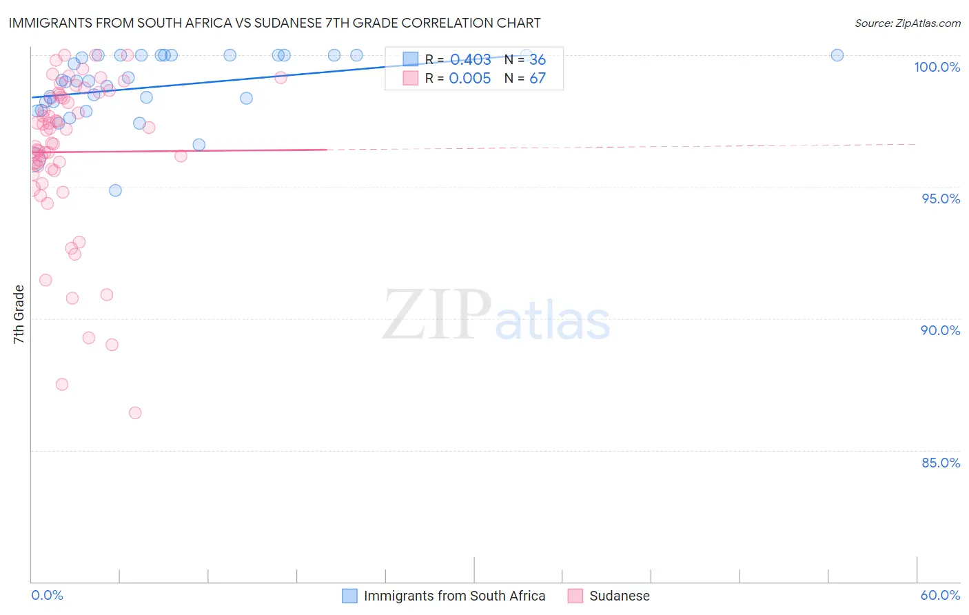 Immigrants from South Africa vs Sudanese 7th Grade