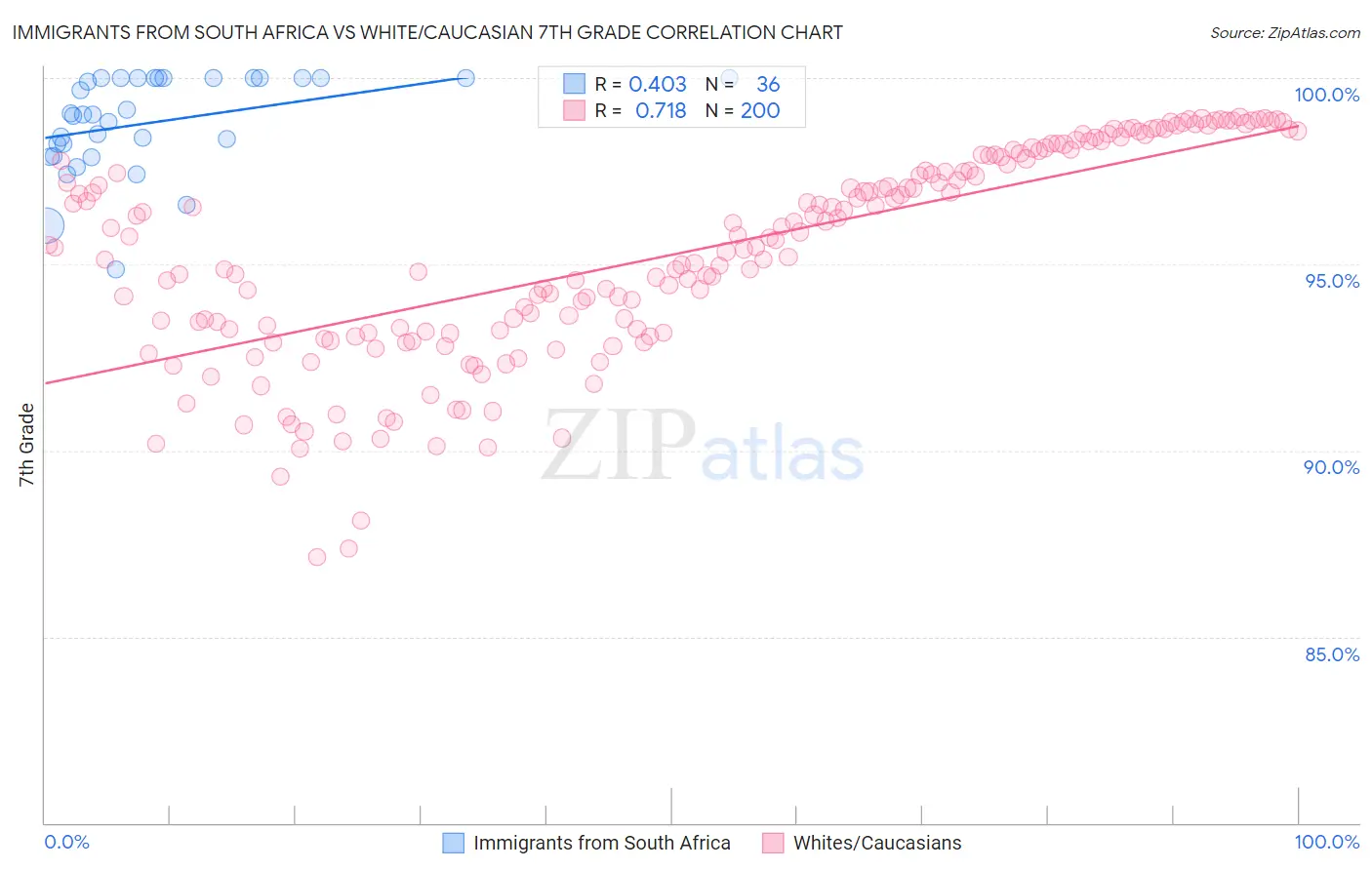 Immigrants from South Africa vs White/Caucasian 7th Grade