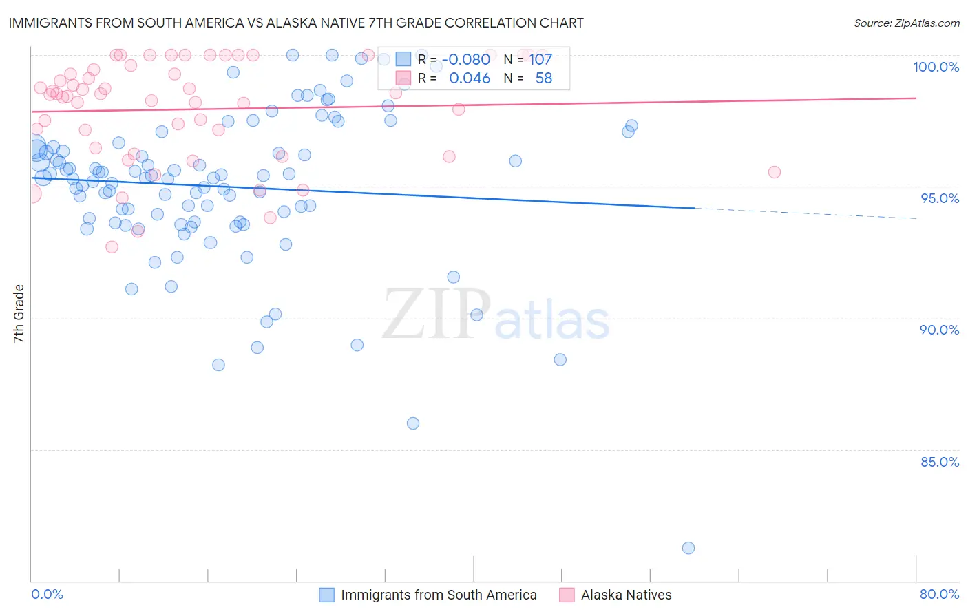 Immigrants from South America vs Alaska Native 7th Grade