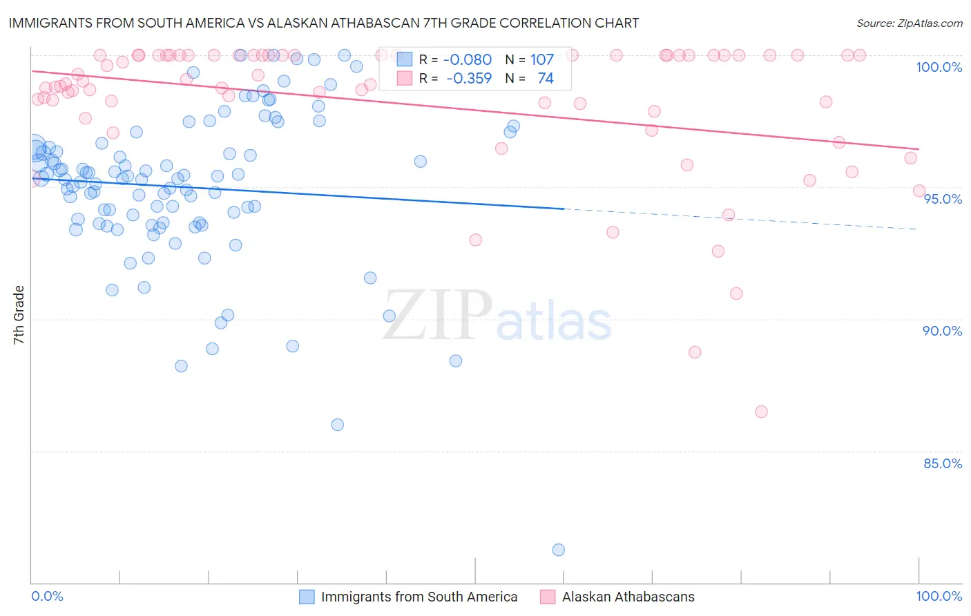 Immigrants from South America vs Alaskan Athabascan 7th Grade