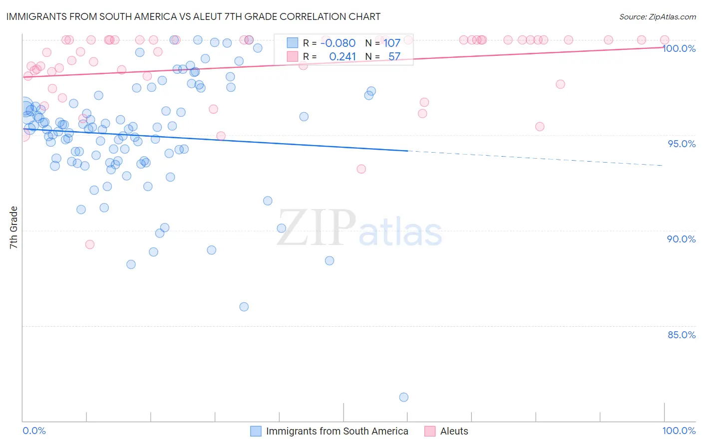 Immigrants from South America vs Aleut 7th Grade