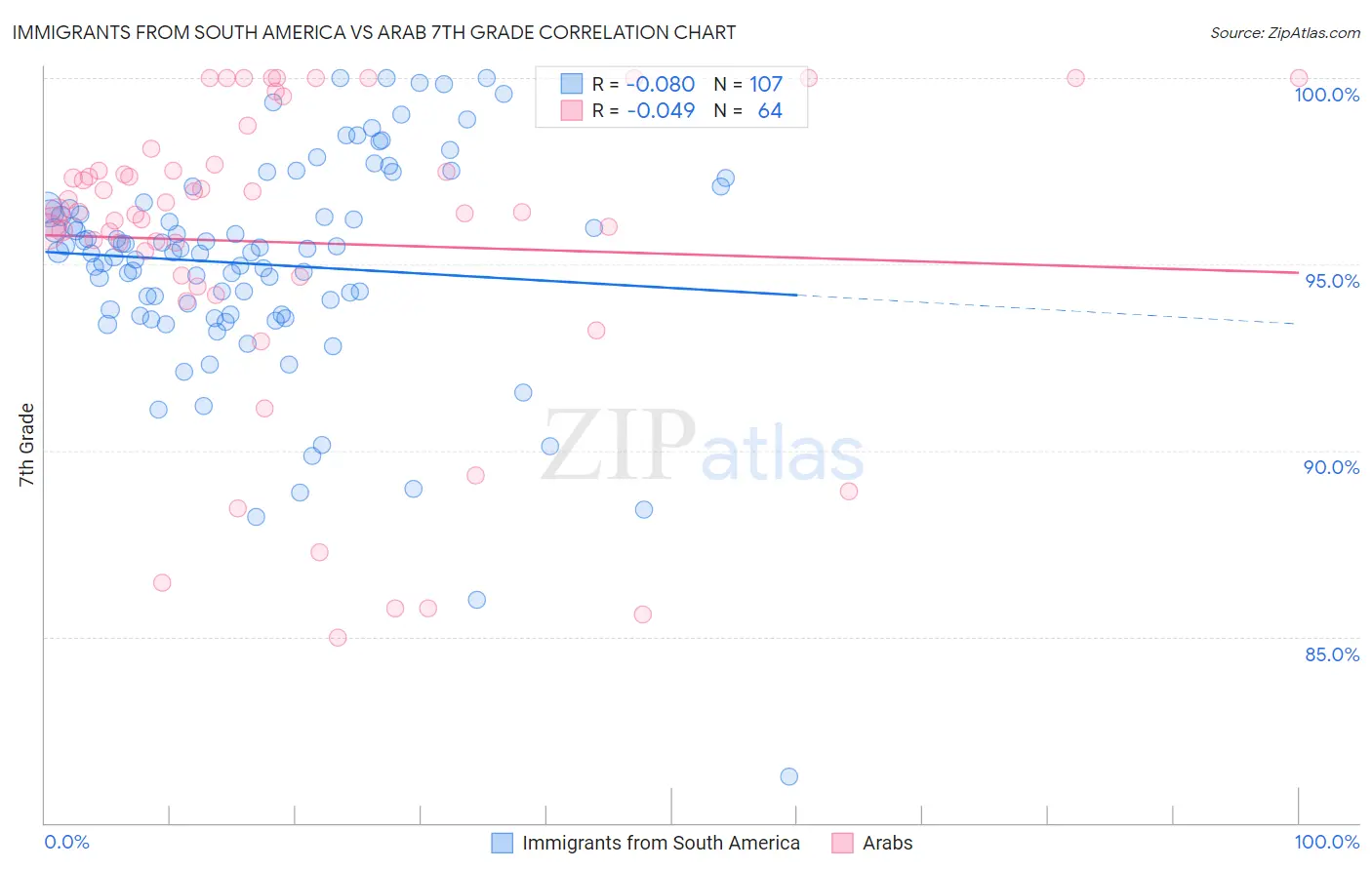 Immigrants from South America vs Arab 7th Grade