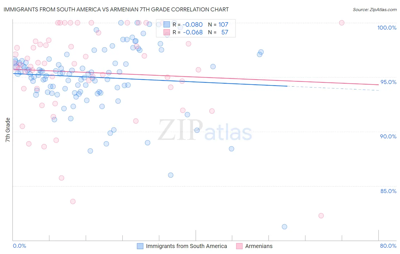 Immigrants from South America vs Armenian 7th Grade