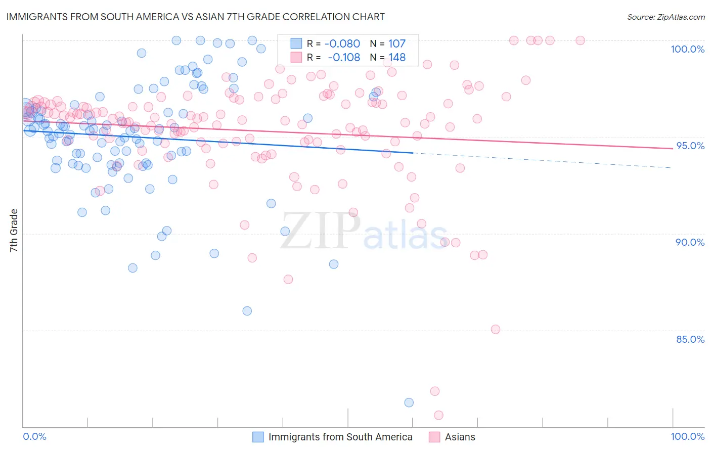 Immigrants from South America vs Asian 7th Grade