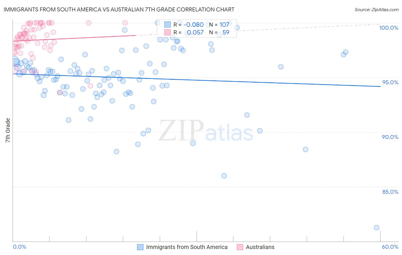 Immigrants from South America vs Australian 7th Grade