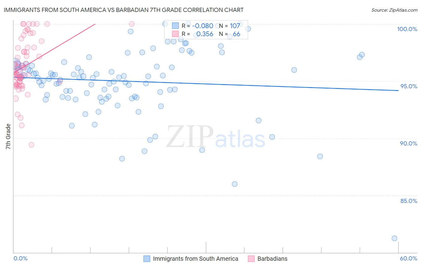 Immigrants from South America vs Barbadian 7th Grade