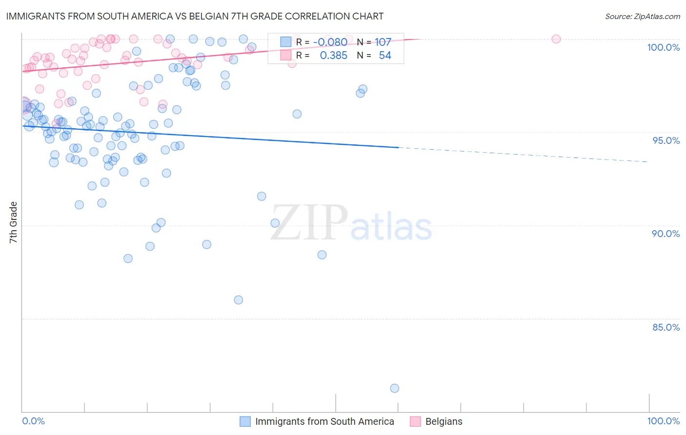 Immigrants from South America vs Belgian 7th Grade
