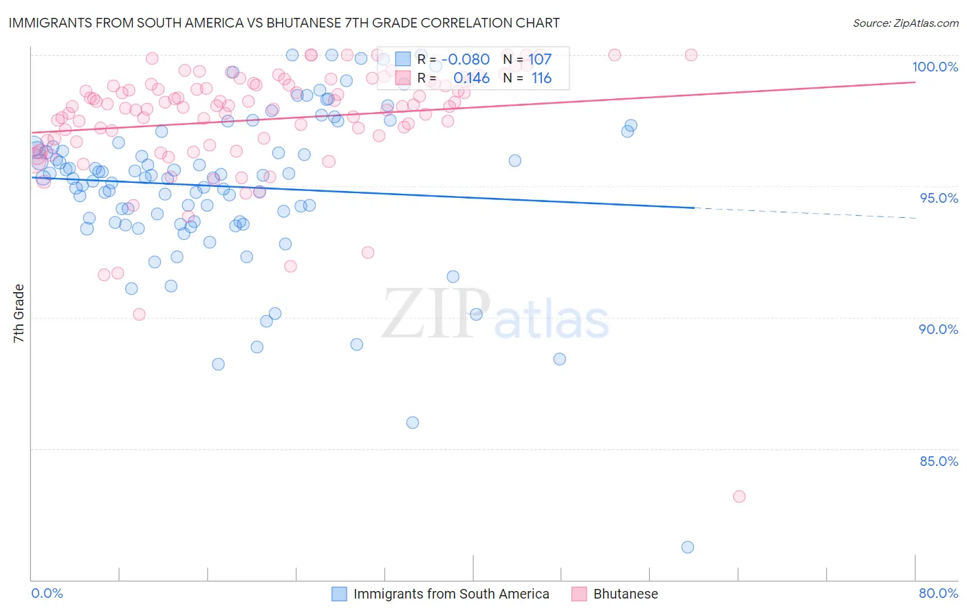 Immigrants from South America vs Bhutanese 7th Grade