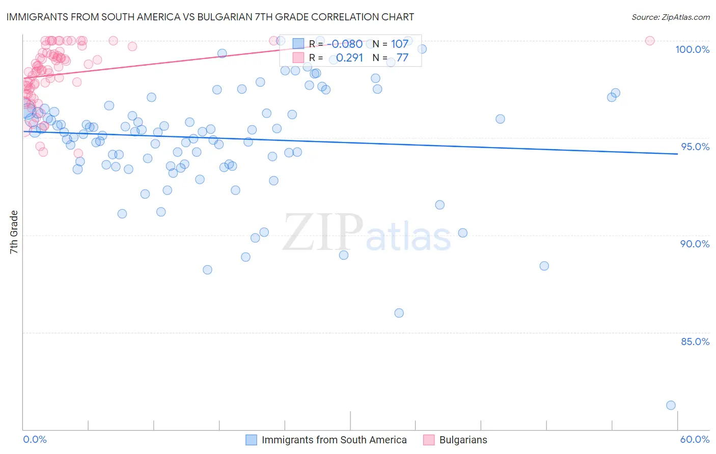 Immigrants from South America vs Bulgarian 7th Grade