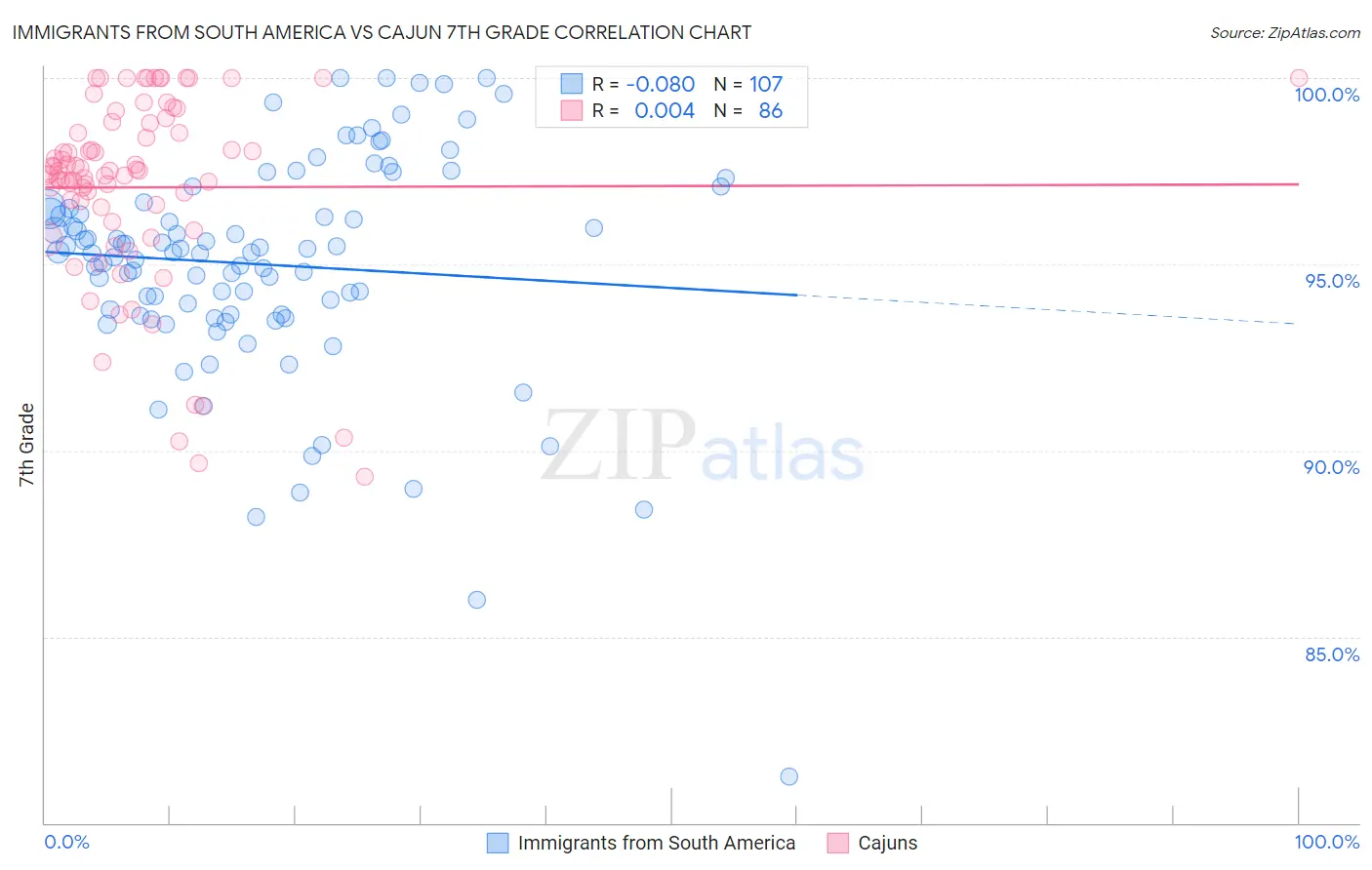 Immigrants from South America vs Cajun 7th Grade