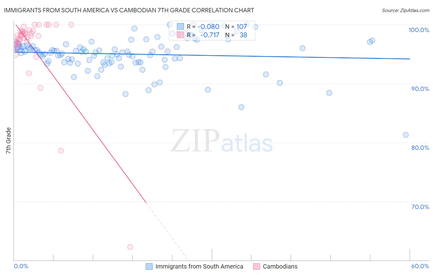 Immigrants from South America vs Cambodian 7th Grade