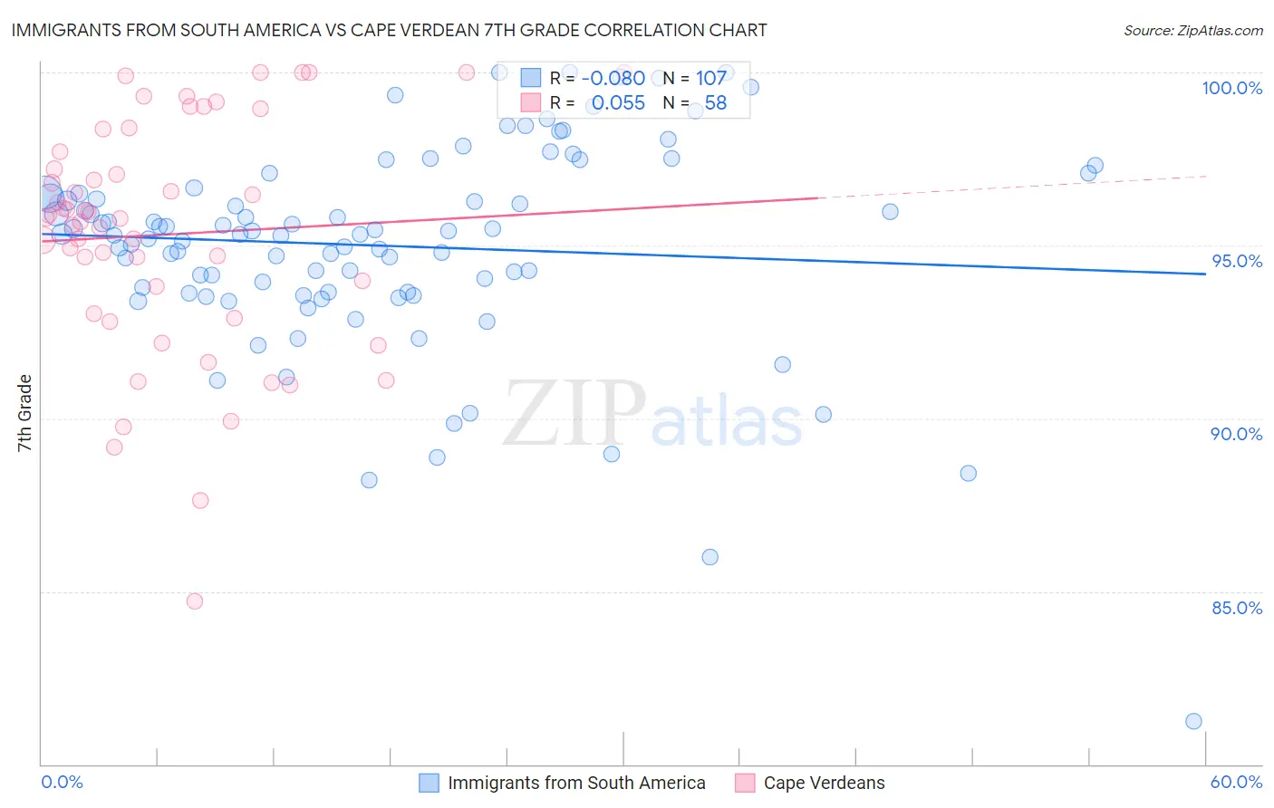 Immigrants from South America vs Cape Verdean 7th Grade