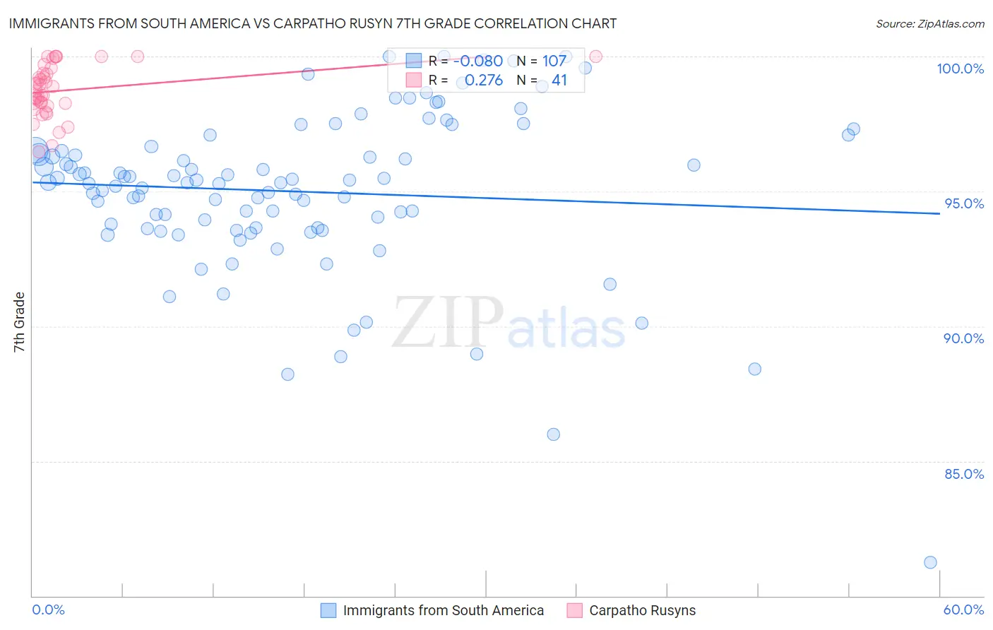 Immigrants from South America vs Carpatho Rusyn 7th Grade