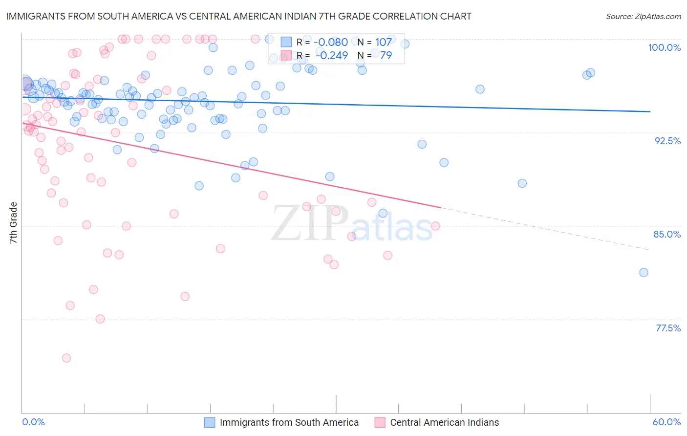 Immigrants from South America vs Central American Indian 7th Grade
