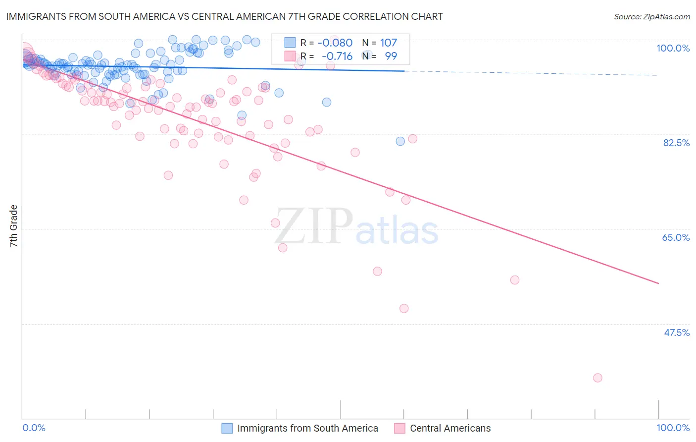 Immigrants from South America vs Central American 7th Grade