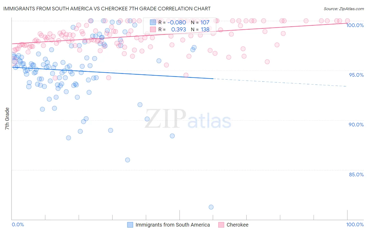 Immigrants from South America vs Cherokee 7th Grade