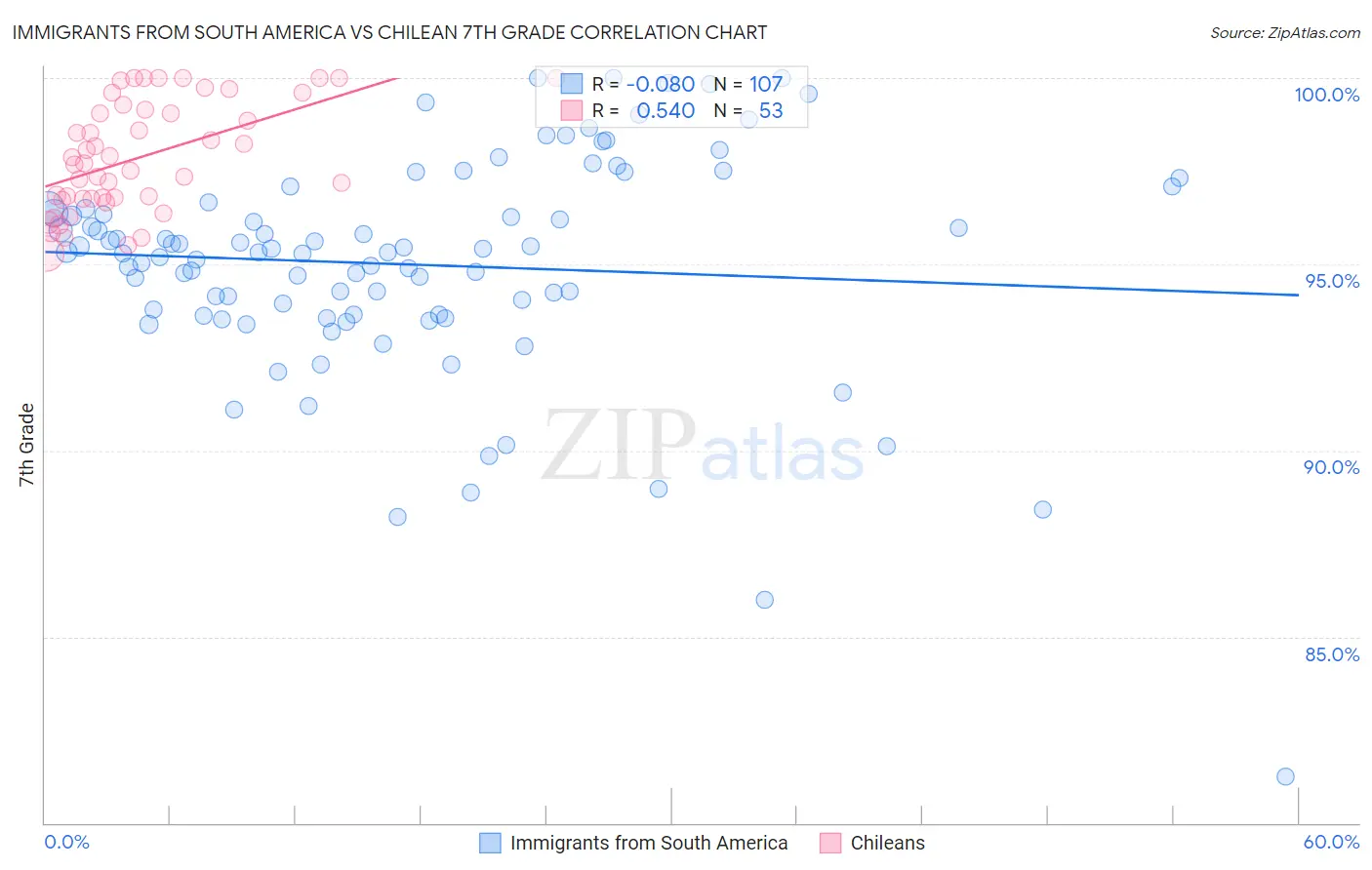 Immigrants from South America vs Chilean 7th Grade