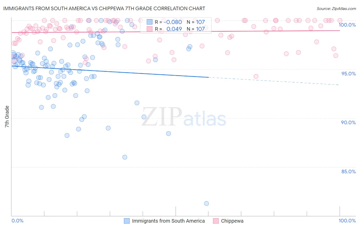 Immigrants from South America vs Chippewa 7th Grade